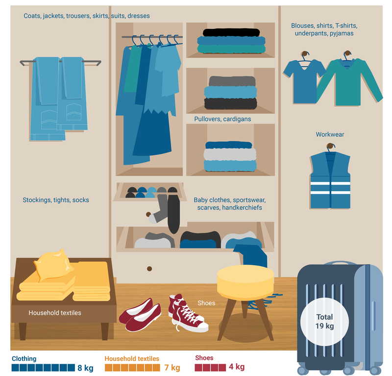 Out of the 19kg, 8kg consisted of clothing, 7kg was household textiles and 4kg was footwear © 2025 European Environment Agency