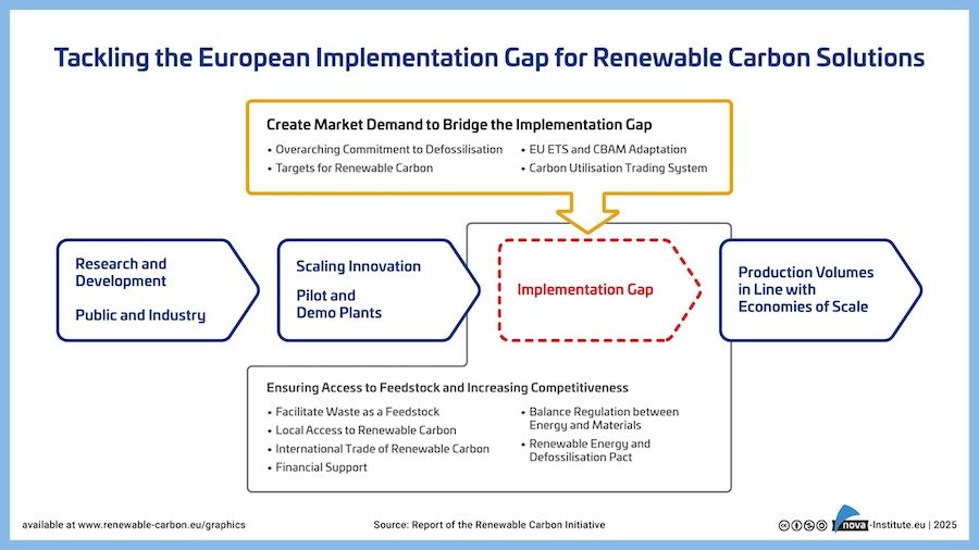 A new report by the Renewable Carbon Initiative outlines 10 concrete policy proposals to facilitate the transition of Europe’s chemical industry to renewable carbon. These proposals are aimed to support the target of a clean, but competitive chemical industry in Europe with increased resilience and lower fossil dependence. © nova-Institute