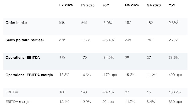 Due to rounding, some totals may not correspond with the sum of the separate figures. For the reconciliation of operational and reported EBITDA figures, please see earnings presentation. 1?Impact from M&A: +2.2%, foreign exchange (FX): -3.0%, organic: -1.6%. 2?Impact from M&A: +1.8%, FX: -3.2%, organic: -0.1%. 3 Impact from M&A: 0%, FX: -1.6%, organic: -3.0%. 4?Impact from M&A: 0%, FX: -2.2%, organic: -1.2%.