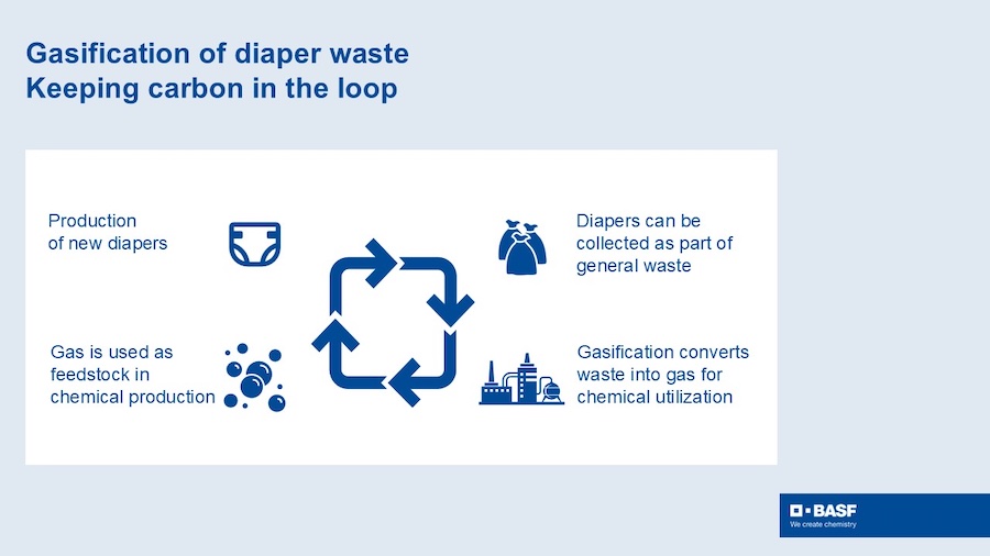 Gasification of diaper waste © 2025 Photo: BASF