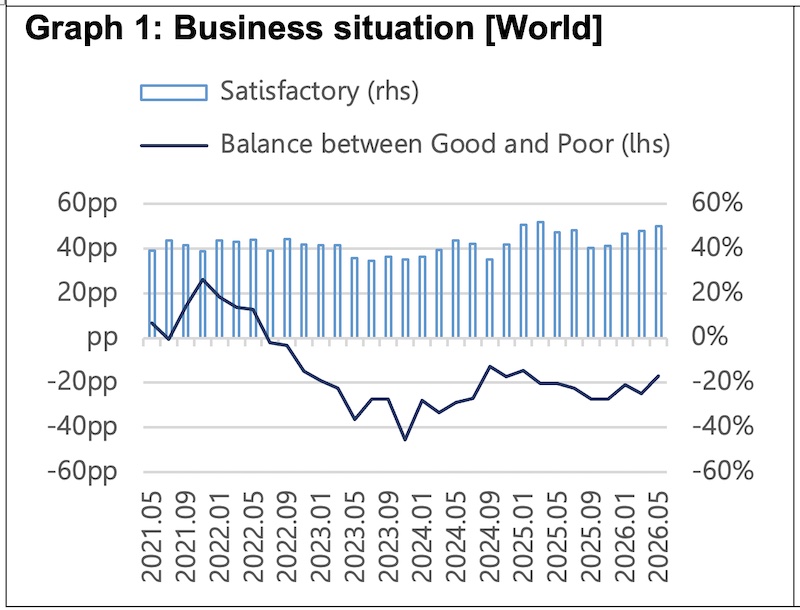 Graph 1: Business situation [World] © 2026 ITMF