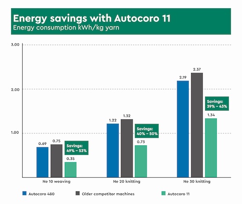 Fig. 3: Energy savings with Autocoro 11 in kWh/kg yarn © 2025 Saurer