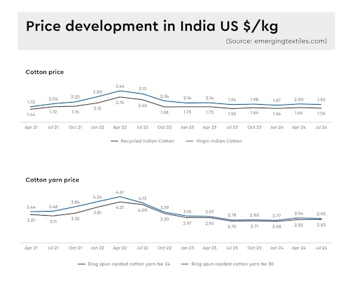 Fig. 4 Raw material and yarn price development for virgin and recycled cotton in USD in India © 2025 Saurer