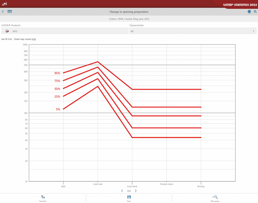 Fiber processing Uster Statistics – Total nep count (/g)  © 2026 Uster Technologies