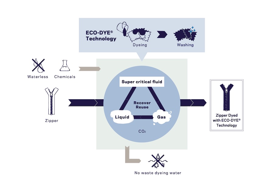 Flow for ECO-DYE® dyeing © 2025 YKK