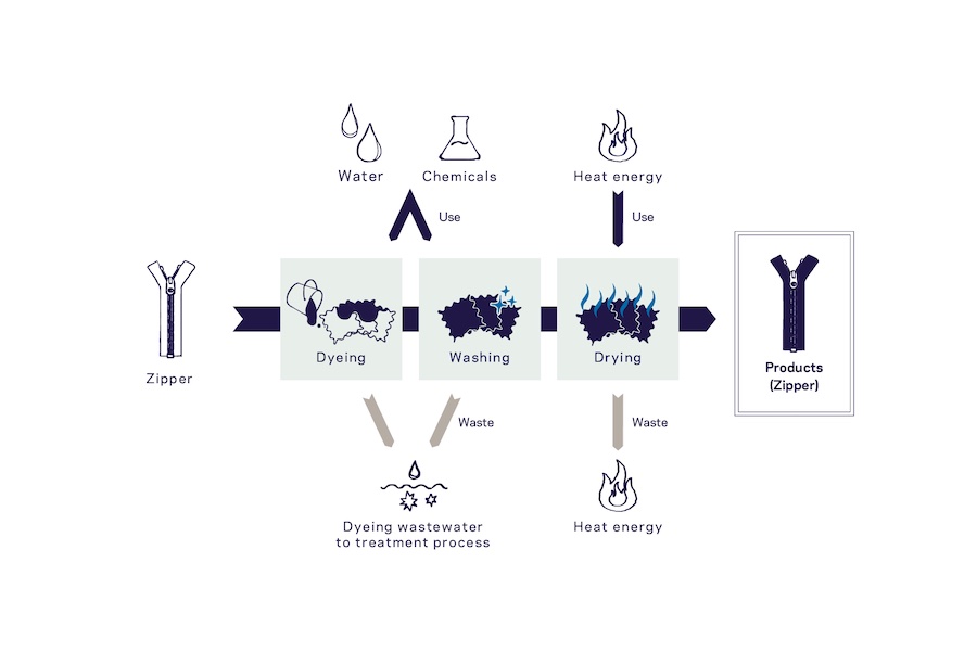 Flow for standard water-based dyeing © 2025 YKK